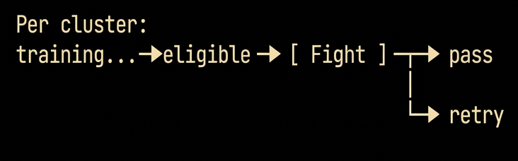 Per cluster: training continues until the cluster becomes eligible for a boss fight, which results in either a pass or a retry.
