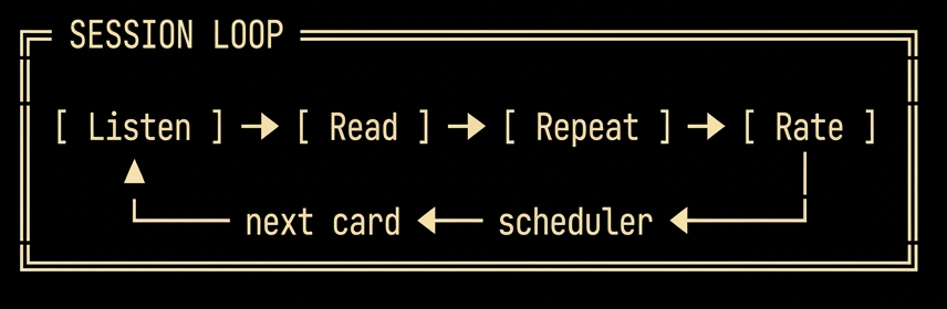 Session loop: each card cycles through Listen, Read, Repeat, then Rate; the scheduler then selects the next card and the cycle repeats.